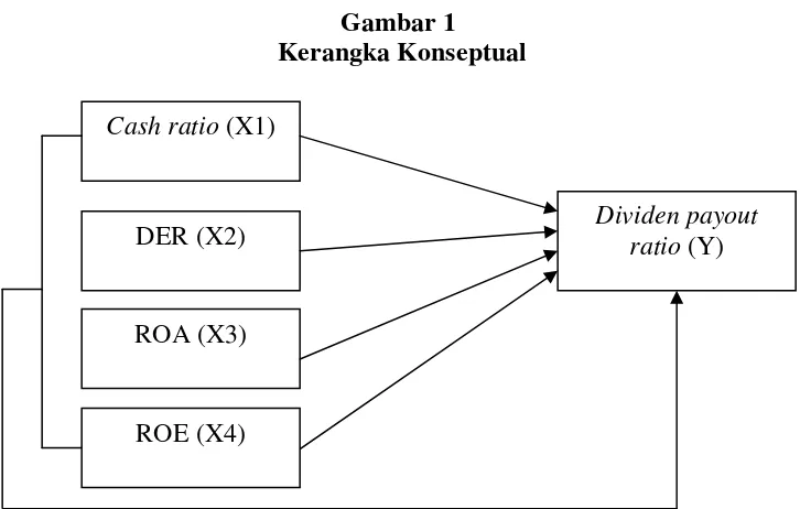 Gambar 1  Kerangka Konseptual 