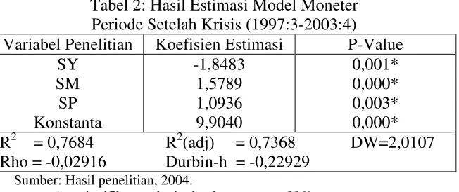 Tabel 1 Hasil Estimasi Model Moneter 