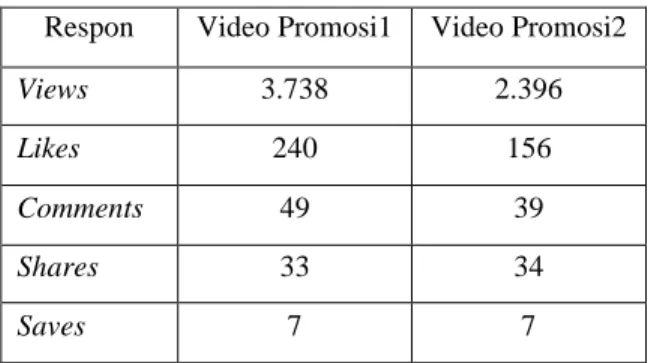 Table 1 Data Respon Video Promosi  Respon  Video Promosi1  Video Promosi2 
