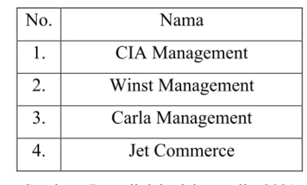 Tabel 3.2 Daftar Partner MCN dan Management 