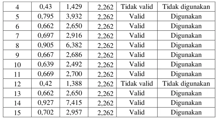 Tabel 3.7 Hasil Perhitungan Uji Validitas Variabel X 
