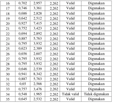 Tabel 3.8 Hasil Perhitungan Uji Validitas VariabelY 