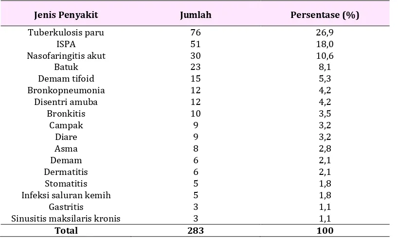 Tabel 2. Persentase Jenis Penyakit yang Menerima Antibiotik  
