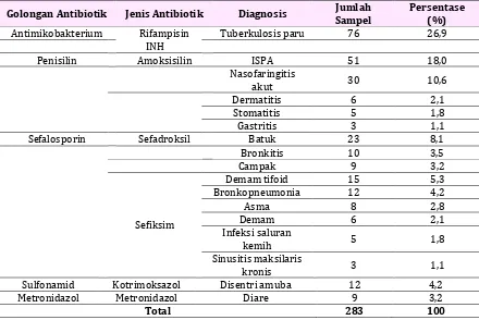 Tabel 4. Jenis Penyakit dan Terapi Antibiotik yang digunakan  