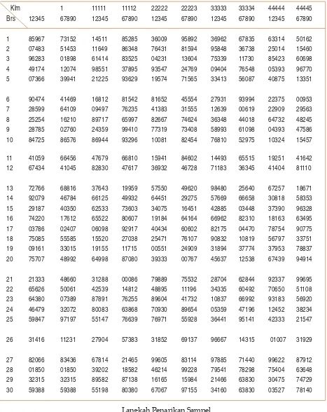 Tabel 3.1:  Bilangan Random (Random Digits) 