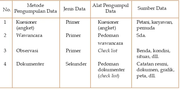 Tabel 3.3: Perincian Alat Pengumpul, Jenis, dan Sumber Data untuk Setiap Metode Pengumpulan Data