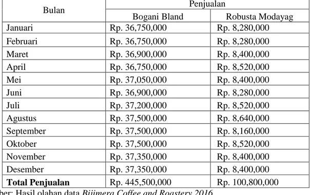 Tabel 4.1. Tabel Data Penjualan Kopi Bogani Bland dan Kopi Robusta Modayag 