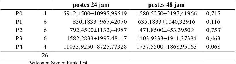 Tabel 14. Perbandingan penurunan kadar SGPT 24 jam dengan 48 jam setelah pemberian PCT  