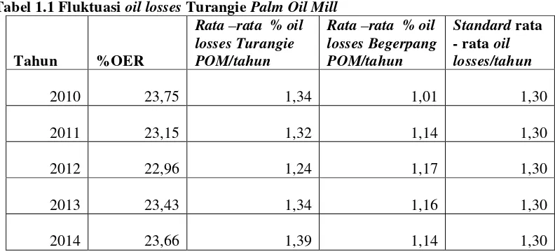 Tabel 1.1 Fluktuasi oil losses Turangie Palm Oil Mill 