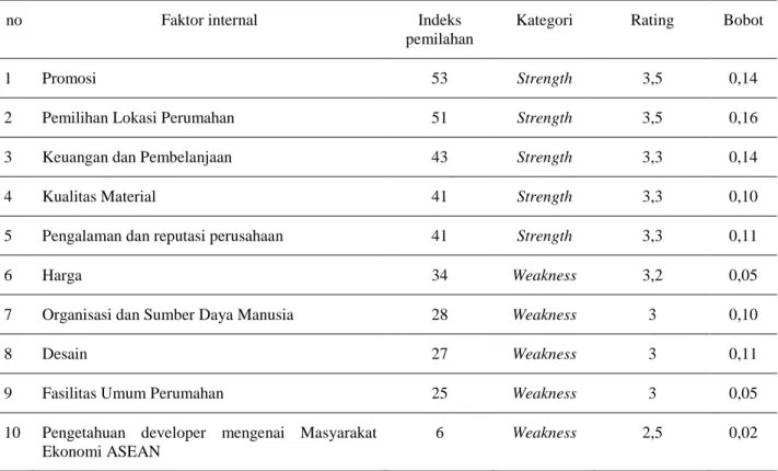 Tabel 1. Hasil Pemilahan Faktor Internal 