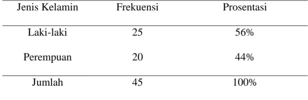 Tabel 4.2 : Distribusi Subjek Penelitian Berdasarkan Jenis Kelamin  Jenis Kelamin  Frekuensi  Prosentasi 