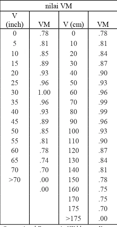 Tabel 3.15. Faktor Pengali Vertikal 