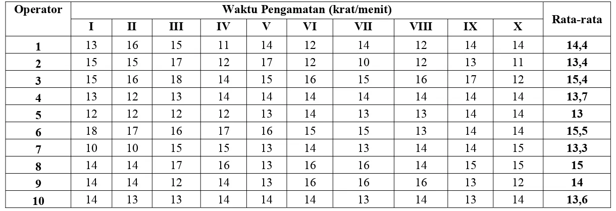 Tabel 5.2. Data Frekuensi Pengangkatan Per Menit 