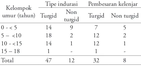 Tabel 6. Karakteristik tipe indurasi dengan gambaran radiologis pembesaran kelenjar getah bening