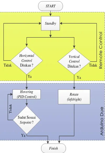 Gambar 12 Flow chart Sistem Keseluruhan 