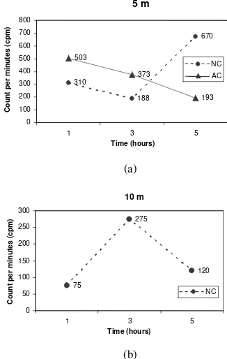 Fig 3. Count per minutes (cpm) of the coral fragments at Natural (Nc) and Artificial Environment (Ac) at different depth (5 and 10 m)
