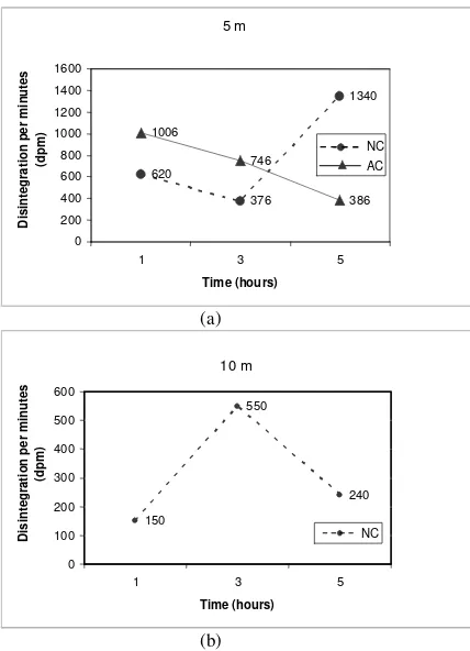 Fig. 4. Desintegration per minutes (dpm) of the coral fragments at Natural (Nc) and Artificial Environment (Ac) different depth (5 & 10 cm)