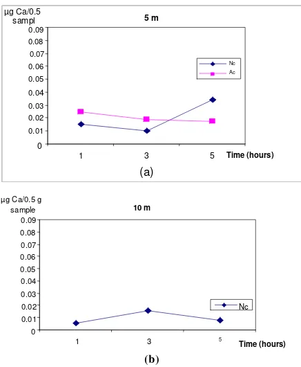 Fig. 5. µCi of the coral fragments at Natural (Nc) and Artificial Environment (Ac) at different depth (5 and 10 m)