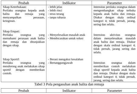 Tabel 2. Definisi operasional peubah komunikasi keluarga