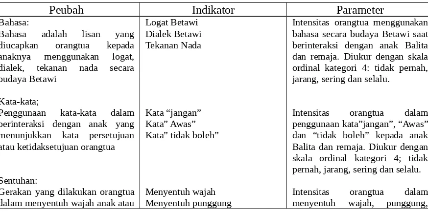 Tabel 4 Definisi operasional peubah komunikasi verbal dan non verbal