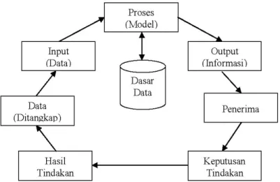 Gambar 2.4 Siklus Informasi 