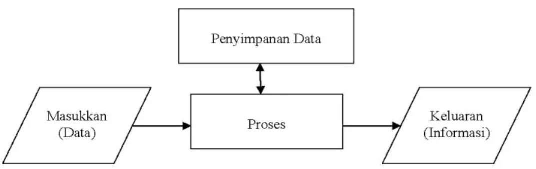 Gambar 2.3 Hubungan Data dan Informasi 