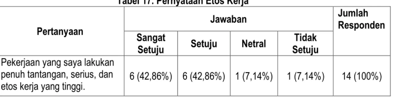 Tabel 17. Pernyataan Etos Kerja 