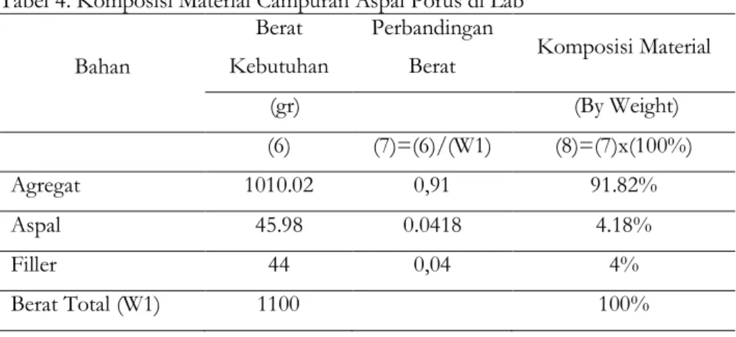 Tabel 4. Komposisi Material Campuran Aspal Porus di Lab  Bahan 