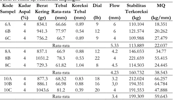 Tabel 5. Hasil uji Marsahall Lapangan  Kode  Sampel  Kadar Aspal  (%)  Berat  Kering (gr)  Tebal  Rata-rata (mm)  Koreksi Tebal (mm)  Dial (lb)  Flow  (mm)  Stabilitas  Terkoreksi (kg)  MQ  (kg/mm)  6A  4  834.1  66.66  0.89  9  6  110.104  18.351  6B  4  