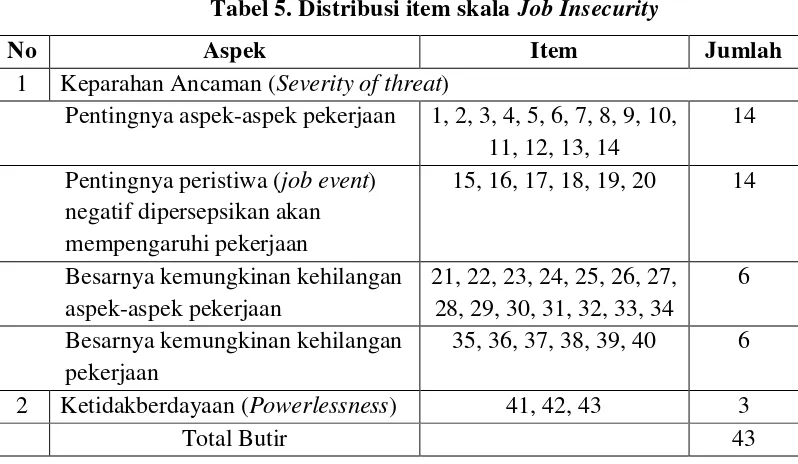 Tabel 5. Distribusi item skala Job Insecurity 