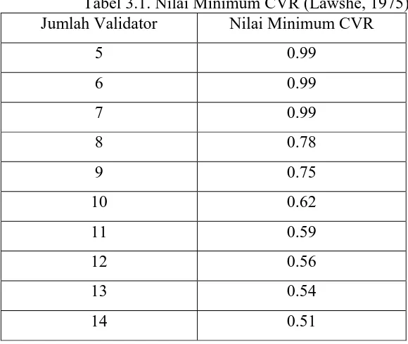 Tabel 3.1. Nilai Minimum CVR (Lawshe, 1975) Jumlah Validator 