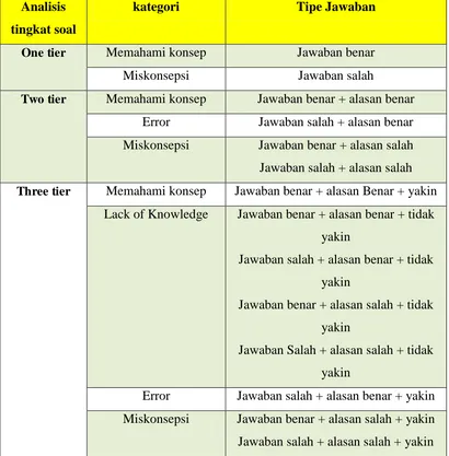 Tabel 3.4. Analisis kombinasi jawaban pada one tierAnalisis , two tier, dan three tier( Kaltackci dan Didis, 2007) kategori Tipe Jawaban 