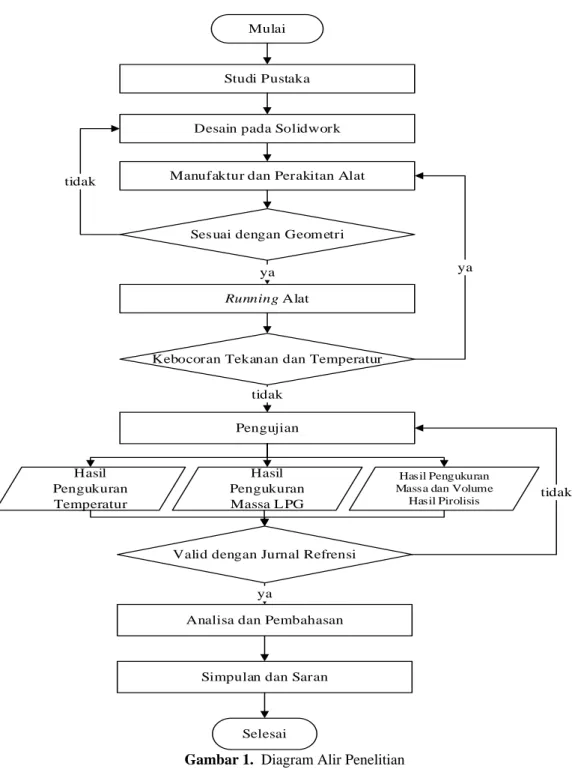 Gambar 1.  Diagram Alir Penelitian 