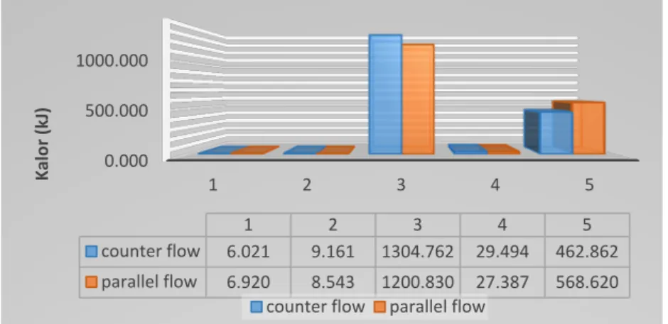 Gambar 17. Diagram Perbandingan Nilai Kalor Counter-Parallel Flow 