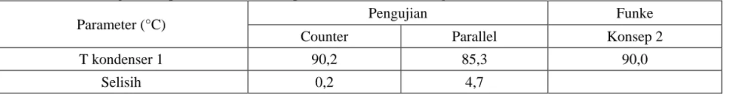 Tabel 7. Perbandingan Temperatur Kondenser 2 pada Proses Pirolisis dengan Jurnal 