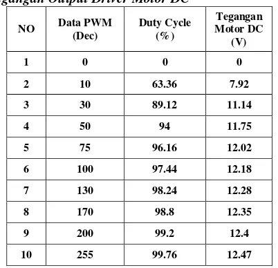 Tabel 2. Hasil Pengujian Nilai PWM Terhadap Tegangan Output Driver Motor DC 