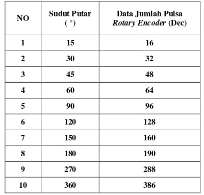 Tabel 3. Data Hasil Pengujian Jumlah Pulsa Rotary Encoder Terhadap Pergerakan Sudut Putar Motor DC 