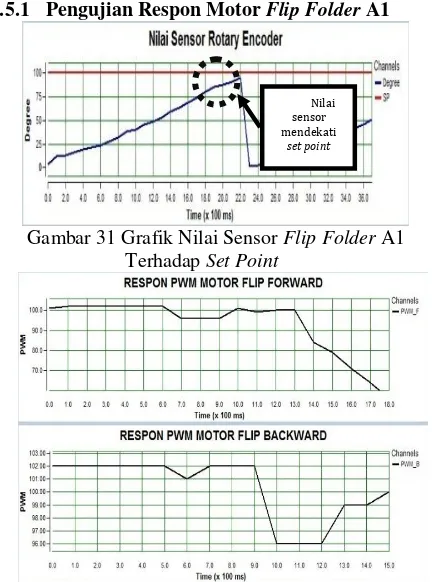 Gambar 31 Grafik Nilai Sensor  Flip Folder A1 