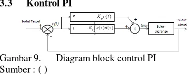 Gambar 7. Diagram Block Control PID Pada PID controller (Gambar 7), diperlukan infomasi nilai error yang didapat dari selisih nilai sudut actual dengan sudut target