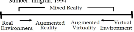 Gambar 2. 1 Virtuality Continum oleh Milgram dan Kishino 