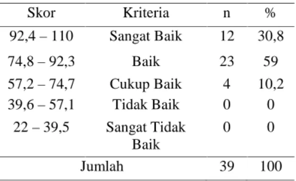 Tabel 2 : Distribusi Frekwensi motivasi kerja Skor Kriteria n % 92,4 – 110 Sangat Baik 12 30,8 74,8 – 92,3 Baik 23 59 57,2 – 74,7 Cukup Baik 4 10,2 39,6 – 57,1 Tidak Baik 0 0 22 – 39,5 Sangat Tidak Baik 0 0 Jumlah 39 100