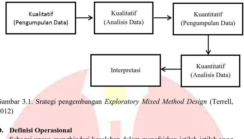 Gambar 3.1. Srategi pengembangan Exploratory Mixed Method Design (Terrell, 2012) 