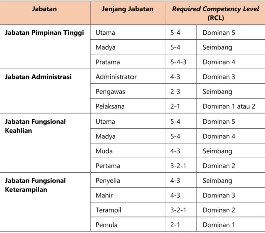 Tabel 2.4 Level Kompetensi yang Dipersyaratkan Kementerian PANRB 