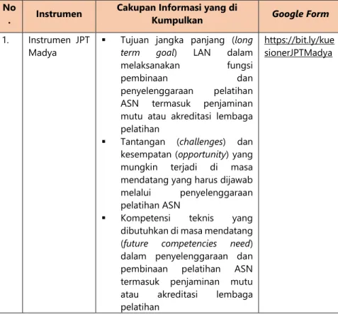 Tabel 3.3 Instrumen Pengumpulan Data  No