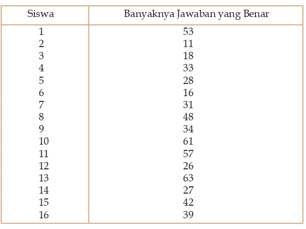 Tabel 4.6:  Jumlah Jawaban yang Benar UAS Sosiologi    Kelas XII IPS