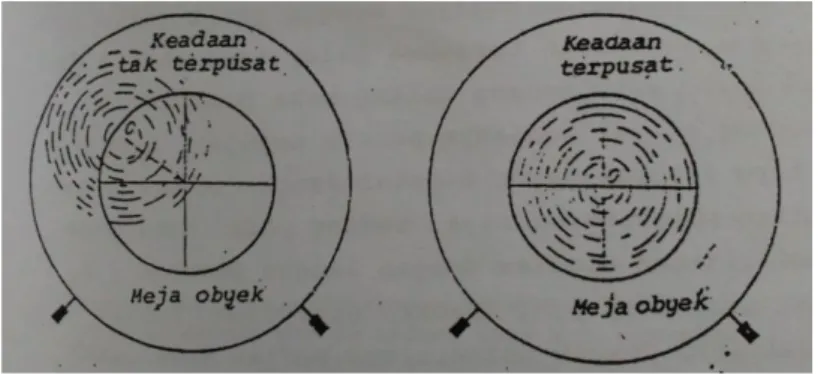 Gambar 1.1.3 Perbandingan kondisi sebelum dan setelah centering (Judith, 1981) Cara melakukan centering, adalah : 