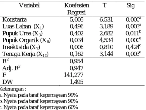 Tabel 2.  Hasil regresi berganda faktor-faktor yang  mempengaruhi  produksi  padi  sawah  di  lahan  sawah  beririgasi  desa  pada  musim  gadu  di  Kecamatan  Purbolinggo  tahun  2012   Variabel  Koefesien  Regresi  T  Sig  Konstanta  5,005  6,531  0,000 