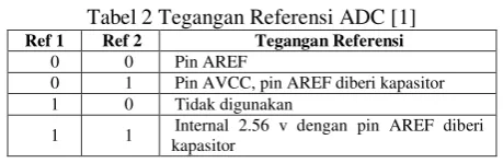 Tabel 2 Tegangan Referensi ADC [1] 