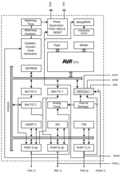 Gambar 8. Blok diagram Mikrokontroller 328 