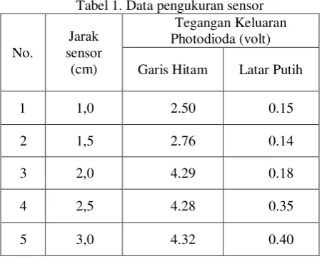 Tabel 1. Data pengukuran sensor 